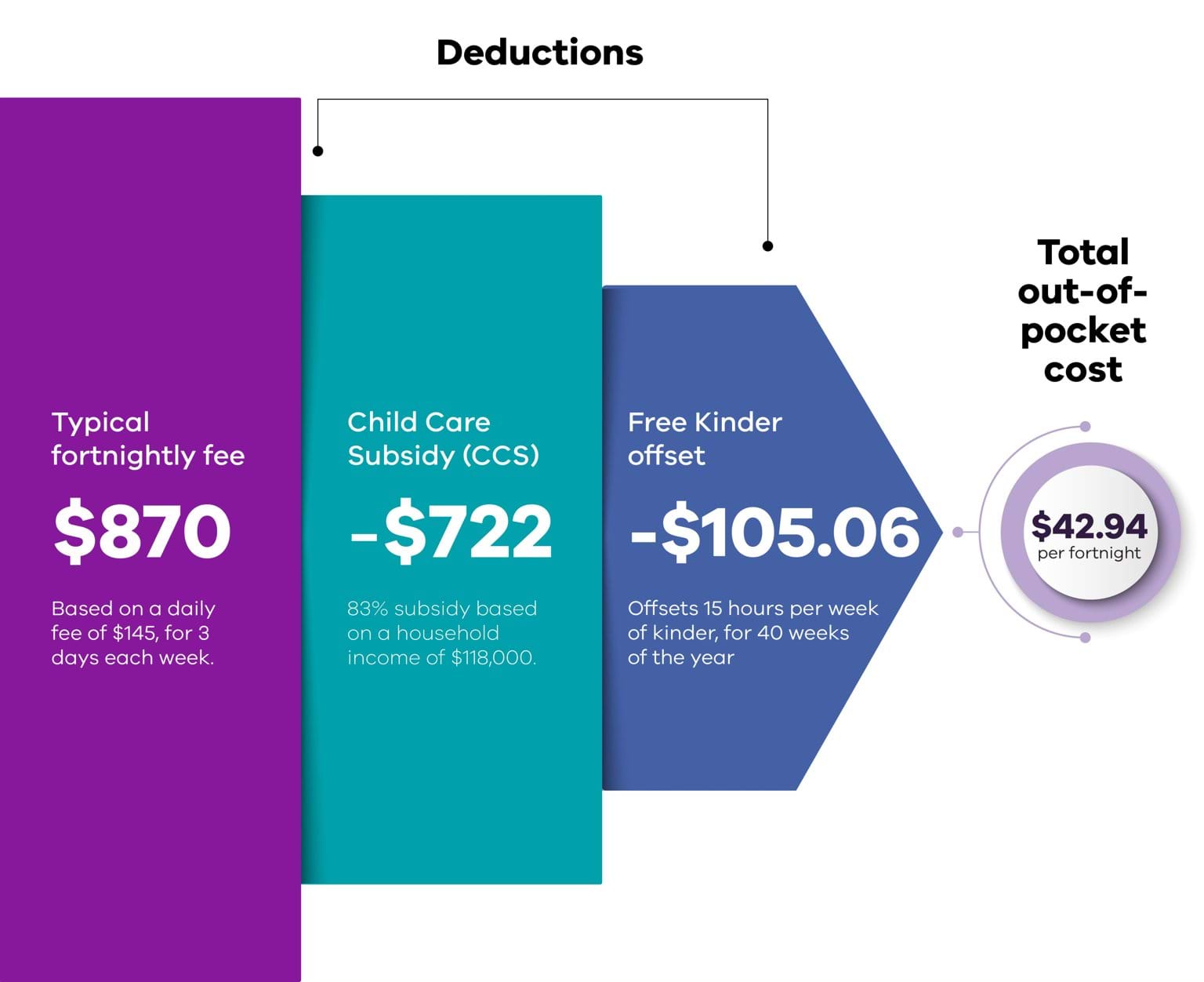 An infographic showing an example of a typical fortnightly fee, deductions, and total out-of-pocket cost.